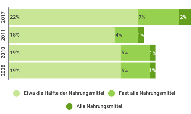 Und tatsächlich zeigt die Entwicklung über die vergangenen Jahre, dass immer mehr Menschen versuchen, den überwiegenden Teil ihrer Einkäufe mit Bio-Lebensmitteln zu bestreiten. Waren es 2008 noch 25 %, die mindestens die Hälfte ihrer Lebensmittel bio kaufen, so sind es aktuell schon gut 30 %. Die Spitzengruppe derer, die fast alles in Bio-Qualitätkaufen, ist ebenso von sechs auf neun Prozent angewachsen. Der Trend zum mehrheitlichen Bio-Einkauf geht stärker von der jüngeren Zielgruppe unter 29 Jahren aus.