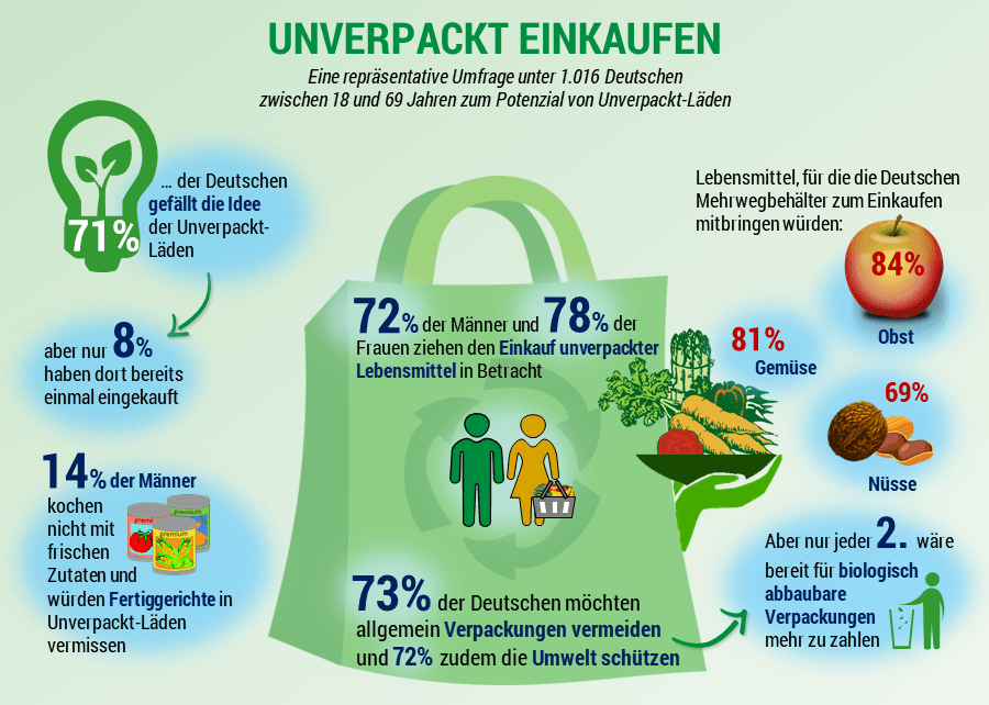 Ganze 71 Prozent der Kunden sind begeistert vom Konzept des Unverpackt-Ladens. Gleichwohl haben nur acht Prozent bereits in einem solchen Geschäft eingekauft. „Das Thema birgt somit noch große Möglichkeiten für den Handel“, erläutert Studienleiterin Nadine Corleis. Zumal drei Viertel der Bundesbürger der Verwendung eigener Behältnisse während des Einkaufs offen gegenüberstünden.