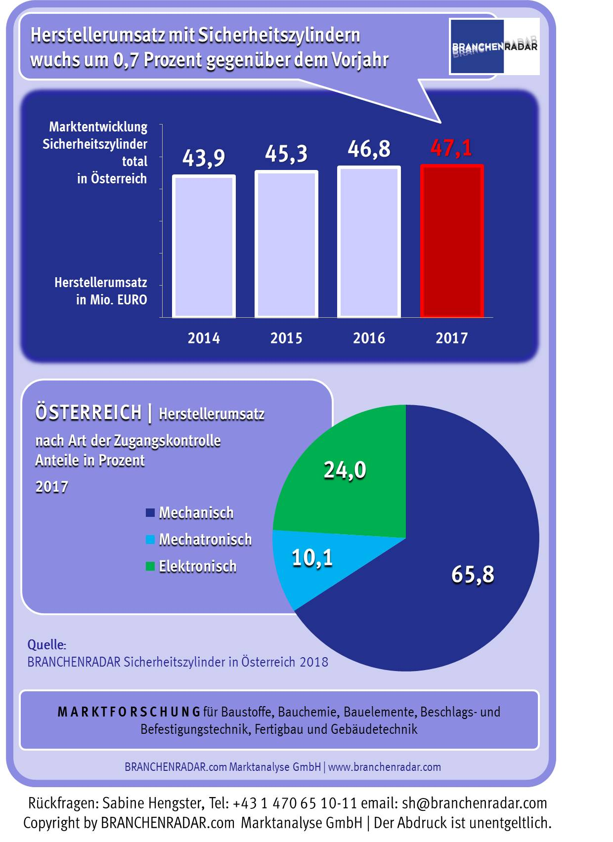 Nach dem starken Wachstum von jeweils mehr als drei Prozent in den Jahren 2015 und 2016 wuchs der Herstellerumsatz mit Sicherheitszylindern im Jahr 2017 nur noch moderat um 0,7 Prozent geg. VJ auf 47,1 Millionen Euro. Zwar stieg der Bedarf im Neubau weiterhin robust, das Ersatzgeschäft entwickelte sich jedoch erstmals wieder rückläufig, nachdem dieses im Zuge der Migrationswelle deutlich anzog.