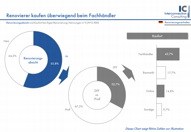IC Eigenheim-Panel Renovierungsverhalten bei Sonnenschutz in Deutschland