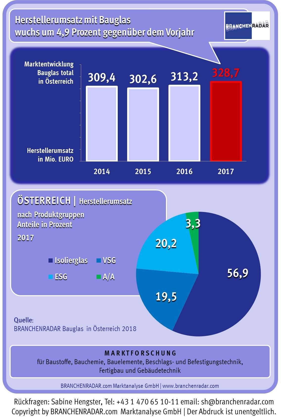  Der Herstellerumsatz mit Bauglas (Flachglas) wuchs im Jahr 2017 um 4,9 Prozent geg. VJ auf knapp 329 Millionen Euro. Der Absatz erhöhte sich um drei Prozent geg. VJ auf knapp 5,3 Millionen Quadratmeter. Angeschoben wurde der Markt nicht zuletzt von einer steigenden Nachfrage nach Fenstern, insbesondere aber nach Glasfassaden, erhöhte sich doch die montierte Fläche um 9,6 Prozent geg. VJ. Die Erlöse stiegen trotzdem in allen Produktgruppen, bei Isolierglas um 5,9 Prozent geg. V