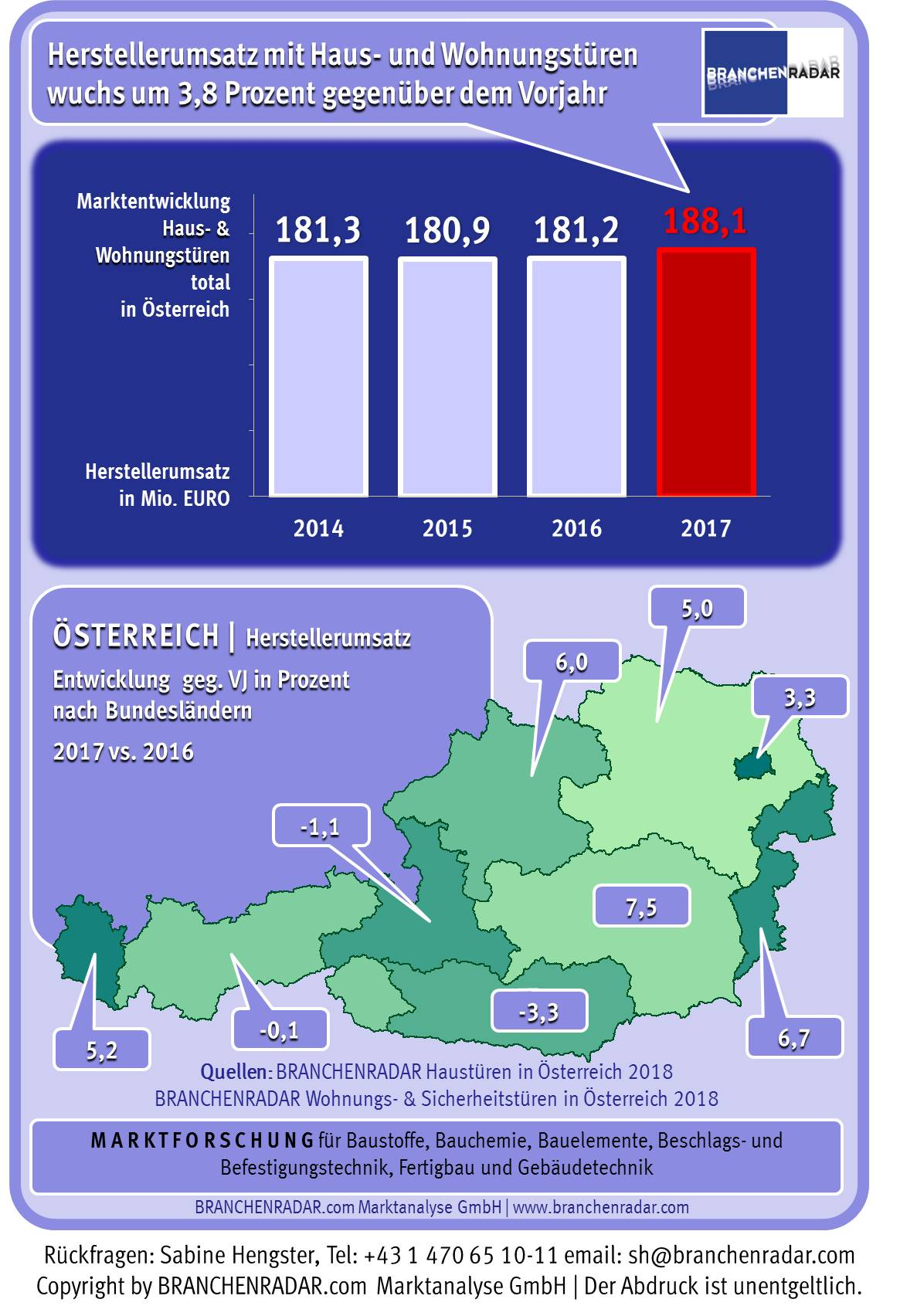 Der florierende Wohnungsneubau sorgte auch bei den Herstellern von industriell erzeugten Haus- und Wohnungstüren für volle Auftragsbücher. Im Jahr 2017 erhöhte sich die Nachfrage um knapp zwei Prozent geg. VJ, die Erlöse stiegen um 3,8 Prozent geg. VJ auf nunmehr 188,1 Millionen Euro. Davon entfielen 120,2 Millionen Euro auf Haustüren und 67,9 Millionen auf Wohnungstüren.  Der erlösseitig etwas steilere Anstieg hatte nicht zuletzt mit der wachsenden Bedeutung von Sicherheitstüren zu tun. Im vergangenen Jahr wurden insgesamt erstmals mehr als 71 Prozent aller Haus- und Wohnungstüren als Sicherheitstür ausgeführt, etwa zwei Drittel davon in den Widerstandsklassen RC 1 + RC 2, der Rest in RC 3 oder höher. Wobei Wohnungstüren deutlich besser gesichert wurden als Haustüren. Bei Wohnungstüren waren mehr als 98 Prozent aller verkauften Türen als Sicherheitstür zertifiziert. Etwa die Hälfte aller Wohnungstüren verfügten über Widerstandsklasse RC 3 oder höher. Bei Haustüren lag der Anteil der Türen ohne Widerstandsklasse indessen nach wie vor bei etwas über der Hälfte. Bei den übrigen war RC1 + RC 2 Standard. Haustüren mit Widerstandsklasse RC 3 wurden kaum verkauft. Und das aus gutem Grund, ist doch das Angebot vergleichsweise schmal. Viele Hersteller von Haustüren haben Sicherheitstüren gar nicht erst im Angebot. Andere beschränken sich auf die beiden untersten Widerstandsklassen. Dabei verspricht ein Sicherheits-Upgrading eine höhere Wertschöpfung. Im Durchschnitt liegt der Mehrwert (kalkulatorischer Aufpreis) für eine Sicherheitstür mit Widerstandsklasse RC1 + RC2 bei etwa fünfzehn Prozent, bei RC 3 sind es plus achtzig Prozent.   