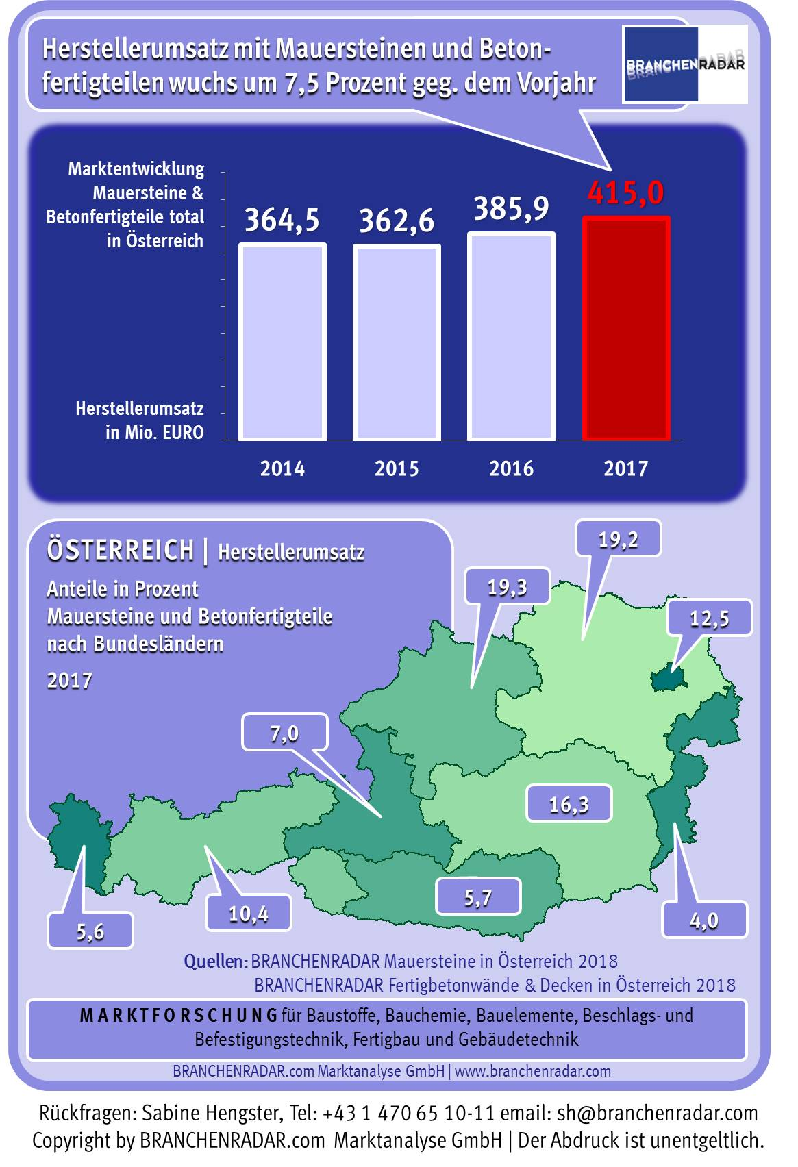 Der Aufschwung in der Bauwirtschaft schlug sich im Jahr 2017 auch in den Verkaufsstatistiken der Hersteller von Mauersteinen und Betonfertigteilen (Wände & Decken) nieder. Die Erlöse erhöhten sich insgesamt um +7,5 Prozent geg. VJ auf nunmehr 415 Millionen Euro. Die Wachstumsbeiträge kamen aber primär von den großformatigen Bauteilen aus Beton. Denn während der Umsatz mit Mauersteinen gegenüber 2016 nur noch moderat um rund ein Prozent zulegte, schossen die Erlöse sowohl bei Fertigbetonwänden als auch bei Betondecken um nahezu zwölf Prozent nach oben. Infolge erhöhte sich der Marktanteil von Beton im in Massivbauweise errichteten Hochbau auf über sechzig Prozent.