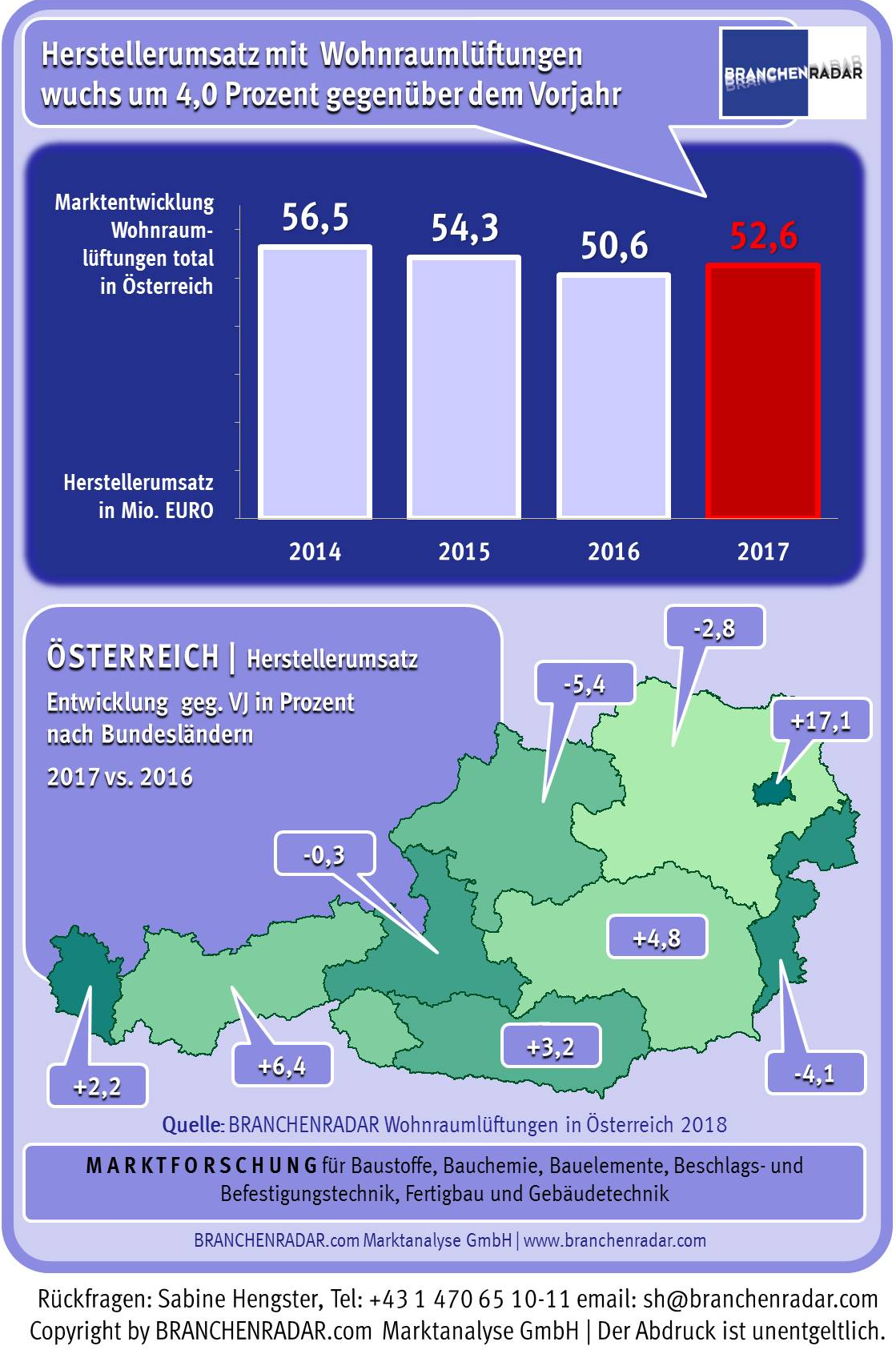 Im Jahr 2017 erhöhte sich der Herstellerumsatz mit Wohnraumlüftungen um 4,0 Prozent geg. VJ auf 52,6 Millionen Euro. Damit gab es erstmals seit 2014 wieder ein Umsatzplus. Für den Aufschwung sorgte die steigende Nachfrage, insbesondere in Wien, Tirol und der Steiermark. Der Durchschnittspreis entwickelte sich auf Ebene der Warengruppe seitwärts, wobei ein um nahezu acht Prozent tieferer Durchschnittspreis bei Zentralen Zu- und Abluftanlagen (ZAA) durch steigende Preise in allen anderen Produktgruppen kompensiert wurde.