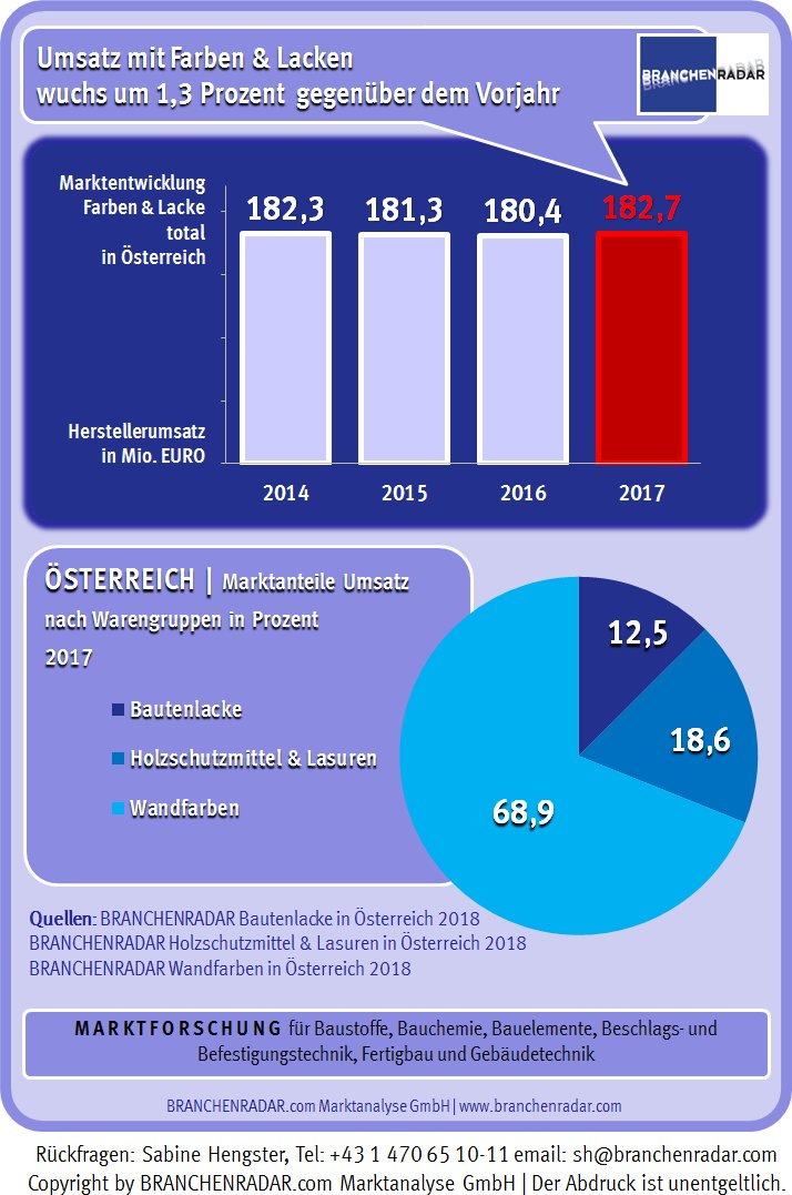 Die Hersteller von Farben & Lacke für bauliche Zwecke (Streichqualitäten) setzten im Jahr 2017 insgesamt 182,7 Millionen Euro um. Im Vergleich zu 2016 erhöhten sich die Erlöse damit insgesamt um 1,3 Prozent. Zuwächse gab es jedoch nur bei Holzschutzmitteln & Lasuren (+1,7% geg. VJ) und bei Wandfarben (+1,4% geg. VJ). Der Umsatz mit Bautenlacken stagnierte bei 22,9 Millionen Euro.