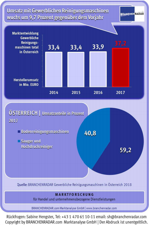Mit Herstellererlösen von 37,2 Millionen Euro erreichte der Markt für gewerbliche Reinigungsmaschinen im vergangenen Jahr eine neue Rekordmarke. Im Jahresabstand wuchsen die Erlöse um +9,7 Prozent. Dabei wurde kein Stück mehr verkauft als 2016. Ganz im Gegenteil. Die Nachfrage war um rund ein Prozent rückläufig. Allerdings griffen die Kunden verstärkt zu höherpreisigen Produkten. Zudem haben einige Hersteller die Verkaufspreise angehoben. Alles zusammen ließ den Durchschnittspreis auf Ebene der Warengruppe um mehr als elf Prozent nach oben schnellen. Den stärksten Preisauftrieb erhob der BRANCHENRADAR Gewerbliche Reinigungsmaschinen in Österreich 2018 bei Bodenreinigungsmaschinen, nicht zuletzt, weil die Premiumprodukte von Stangl besonders stark nachgefragt wurden. Und wenngleich alle Produktgruppen erlösseitig Wachstumsbeiträge lieferten, kamen doch 90 Prozent des Umsatzanstiegs aus diesem Produktsegment.
