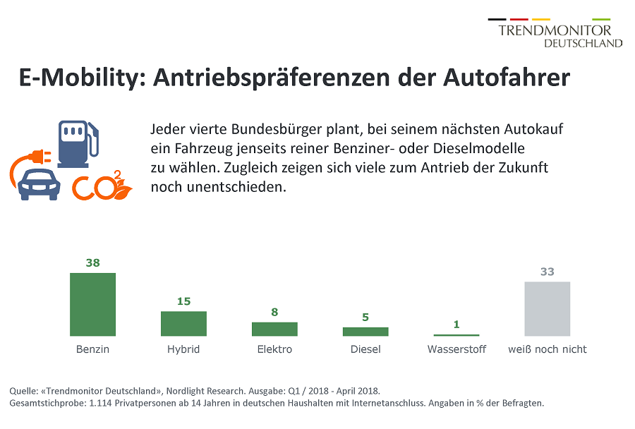 Geht es nach den Bundesbürgern, ist die Frage, welche Antriebsarten auf Deutschlands Straßen künftig dominieren werden, noch völlig offen: Aktuell würden sich 38 Prozent bei ihrem nächsten Autokauf voraussichtlich für einen Benziner entscheiden, 15 Prozent für einen Hybriden, acht Prozent für ein reines E-Auto, fünf Prozent für einen reinen Diesel und ein Prozent für ein Wasserstoffauto. Ein Drittel der Autofahrer (33%) zeigt sich noch unentschieden - insbesondere dann, wenn der nächste geplante Autokauf noch mehr als drei Jahre entfernt liegt.  Dies zeigt die aktuelle Ausgabe des «Trendmonitor Deutschland» des Marktforschungsinstituts Nordlight Research zum Schwerpunktthema "E-Mobility". Über 1.000 Verbraucher mit Zugang zum Internet wurden im März 2018 repräsentativ zu aktuellen Trendprodukten und Trendtechnologien befragt.  Unabhängig von ihren eigenen Kaufabsichten räumen zwei Drittel der Bundesbürger Elektro- (25%), Hybrid- (24%) und Wasserstoff-Antrieben (18%) die größten Zukunftschancen ein. An eine längerfristige Zukunft von Benzin- oder Dieselantrieben - auch unter Verwendung synthetischer Kraftstoffe - glauben derzeit nur noch elf Prozent der Deutschen. 22 Prozent sind in dieser Frage unentschieden.  "Der private Automobilmarkt wird sich in den nächsten Jahren auch in Deutschland stark beschleunigen und verändern", sagt Thomas Donath, Geschäftsführer bei Nordlight Research. "Darauf sollten Hersteller und Händler sehr gut vorbereitet sein. Viele Weichen in den Köpfen und Herzen der Autokäufer werden jetzt gestellt."