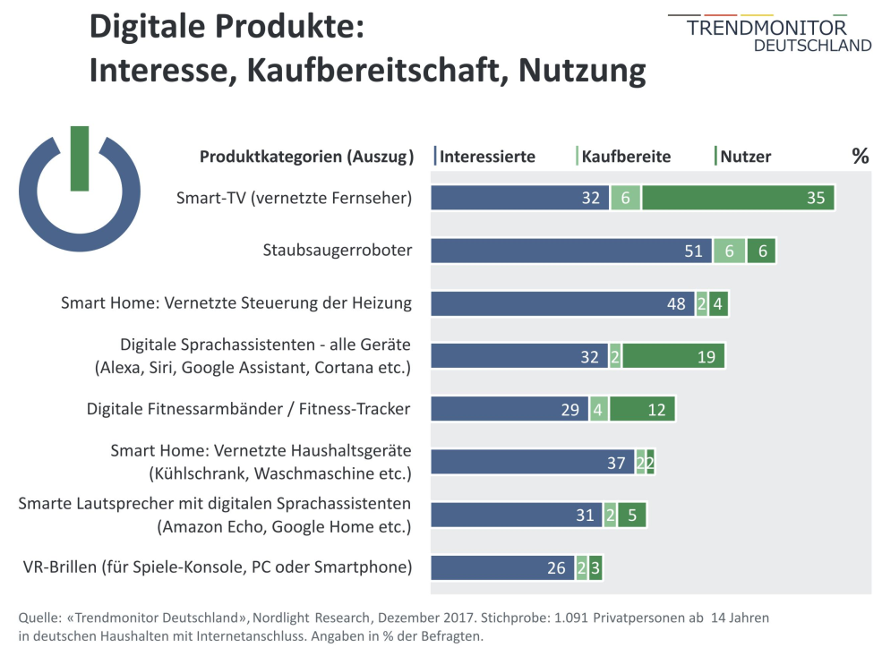 Vor die Wahl gestellt, Haushaltsgeräte (wie etwa Kaffeemaschine, Kühlschrank oder Waschmaschine) entweder in „klassischer“ oder in „digital vernetzter“ bzw. per App steuerbarer Form zu kaufen, würden sich derzeit 53 Prozent der Verbraucher noch für das klassische Produkt ohne smarte Steuerung entscheiden. 28 Prozent favorisieren das digital vernetzte Produkt – ausdrücklich aber nur, wenn dieses nicht teurer als das klassische Vergleichsprodukt ist. Lediglich acht Prozent würden sich für das „smarte“ Produkt entscheiden, auch wenn dies etwas teurer ist. 11 Prozent zeigen sich hier unentschieden.