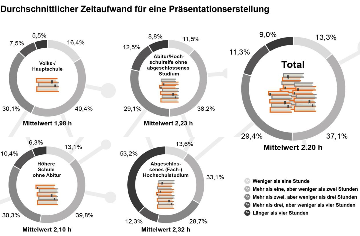 Durchschnittlich nimmt das Erstellen einer einzelnen Präsentation hierzulande 2,2 Stunden in Anspruch. Jeder fünfte benötigt dazu mehr als drei Stunden – bei den Akademikern ist es jeder vierte. Jeder achte unter ihnen (12,3 Prozent) sitzt sogar mehr als vier Stunden im Schnitt an seiner Präsi. "In der Regel sind Angestellte und Freiberufler mit höherer Formalbildung mit komplexeren Aufgaben betraut. Das spiegelt sich in der Zeit wider, die für eine entsprechende Präsentations-Darstellung aufgewendet wird", so Marion Koppitz, CEO von i-pointing. "Zu dem Zeit- kommt für Arbeitgeber bzw. Auftraggeber hier auch der Kostenfaktor überproportional zu tragen, da Hochschulabsolventen überwiegend zu den oberen Einkommensklassen zählen."