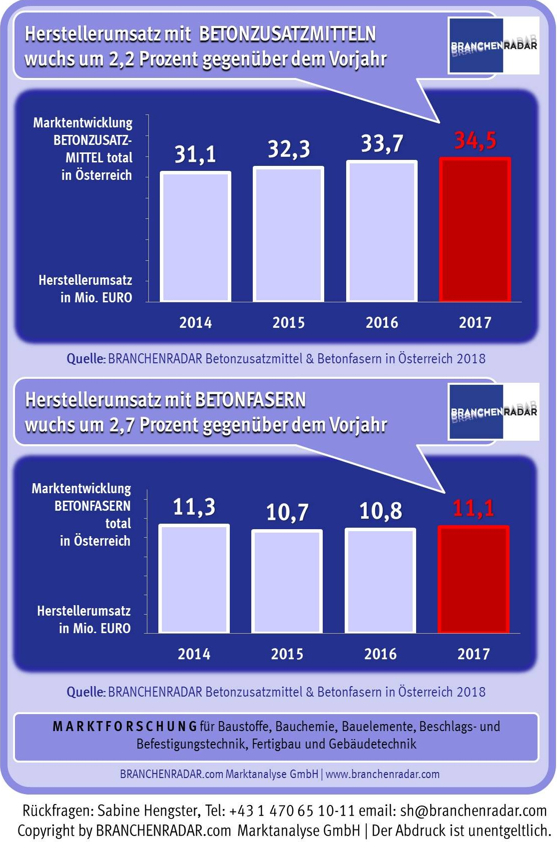 Der Herstellerumsatz mit Betonzusatzmitteln und Betonfasern wuchs im Jahr 2017 um 2,3 Prozent geg. VJ auf insgesamt 45,6 Millionen Euro. Zum Wachstum trugen allerdings nur noch zwei Kundengruppen bei. Zum einen Beton-Fertigteilwerke mit einem Erlösplus von 6,6 Prozent geg. VJ. Als Schwungrad betätigte sich hier nicht zuletzt der boomende Geschoßwohnungsneubau, in dem mittlerweile zum überwiegenden Teil Betonfertigteile zum Einsatz kommen. Zum anderen liefen die Geschäfte mit der Baustoffindustrie ausgezeichnet. In der mit Abstand wichtigsten Kundengruppe – Transportbetonwerken – stagnierten die Erlöse indessen auf Vorjahresniveau. Verantwortlich dafür war der zunehmende Preisdruck. Über das gesamte Produktprogramm sank der Durchschnittspreis pro Tonne um gut zwei Prozent geg. VJ. Mit Ausnahme von Luftporenbildnern erhöhten sich die Erlöse auch in allen Produktgruppen: Bei Erstarrungs-/Erhärtungsbeschleunigern und -verzögerern um jeweils knapp vier Prozent geg. VJ, bei Betonfasern um drei Prozent geg. VJ und bei Betonverflüssigern und Fließmittel um zwei Prozent geg. VJ.