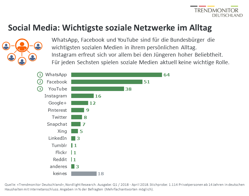 Welche sozialen Medien spielen für die Deutschen die wichtigste Rolle?  Und wer nutzt bevorzugt welche sozialen Netzwerke? Diesen Fragen ist der aktuelle  «Trendmonitor Deutschland» des Marktforschungsinstituts Nordlight Research nachgegangen.  Ergebnis: Klarer Social-Media-Favorit ist derzeit der Messenger WhatsApp; zwei Drittel der Bundesbürger (64%) zählen diesen zu den wichtigsten sozialen Medien im persönlichen Alltag. Auf den Plätzen zwei und drei folgen Facebook (51%) und YouTube (38%).  Die Online-Dienste Instagram (16%), Pinterest (9%) und Snapchat (7%) haben in der Gesamtbevölkerung eine geringere Bedeutung; zugleich sind diese aber unter Jugendlichen und jungen Erwachsenen besonders beliebt. Bei den 14-29-Jährigen liegt beispielsweise Instagram (46%) im Ranking der Nutzergunst sogar fast gleichauf mit Facebook (54%).   Berufliche Netzwerke wie Xing (5%) oder LinkedIn (3%) spielen für die Deutschen insgesamt nur eine untergeordnete Rolle. Der Nachrichtendienst Twitter zählt für acht Prozent der Bundesbürger zu den wichtigsten sozialen Medien im Alltag.  