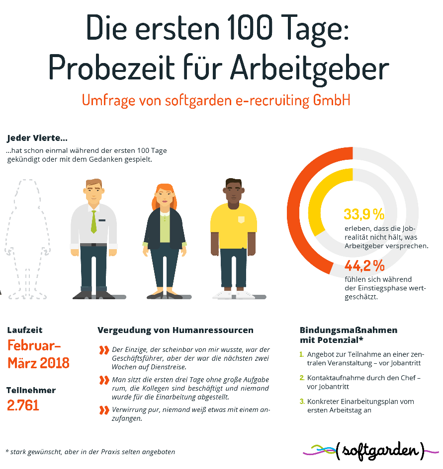 Warum brechen Neueinsteiger eine frische Arbeitsbeziehung nach kurzer Zeit wieder ab? In einem Freitextfeld wurden von 200 Teilnehmern mit derartigen Kündigungserfahrungen vor allem das "Verhalten der Vorgesetzten", eine "schlechte Einarbeitung" oder "falsche Versprechungen" für die Kündigung ins Feld geführt. 33,9% der 2.761 Befragten machen die Erfahrung, dass der neue Job im Bewerbungsprozess künstlich hochgejazzt wurde.