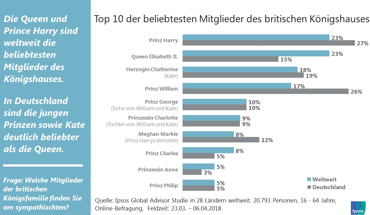 Im weltweiten Vergleich ist die Queen in zwölf der 28 befragten Länder das beliebteste Mitglied, vor allem in Indien (38%), Ungarn (33%) und Malaysia (32%) ist man dieser Ansicht. In ihrem Mutterland rangiert Queen Elisabeth (32%) derzeit allerdings in der Beliebtheit deutlich hinter ihrem Enkel Prinz Harry (42%), der wiederum in weiteren zehn Ländern das Top Königshausmitglied ist. Außer seinen Landsleuten lieben ihn vor allem die Südafrikaner (42%) und Chilenen (39%). Meghan Markle, ab dem 19. Mai seine Ehefrau, startet im Beliebtheitsmittelfeld bei acht Prozent, die doppelte Sympathie bekommt sie aus ihrem Mutterland USA (16%). Viele sind jedoch noch verhalten bei diesem neuen königlichen Mitglied.