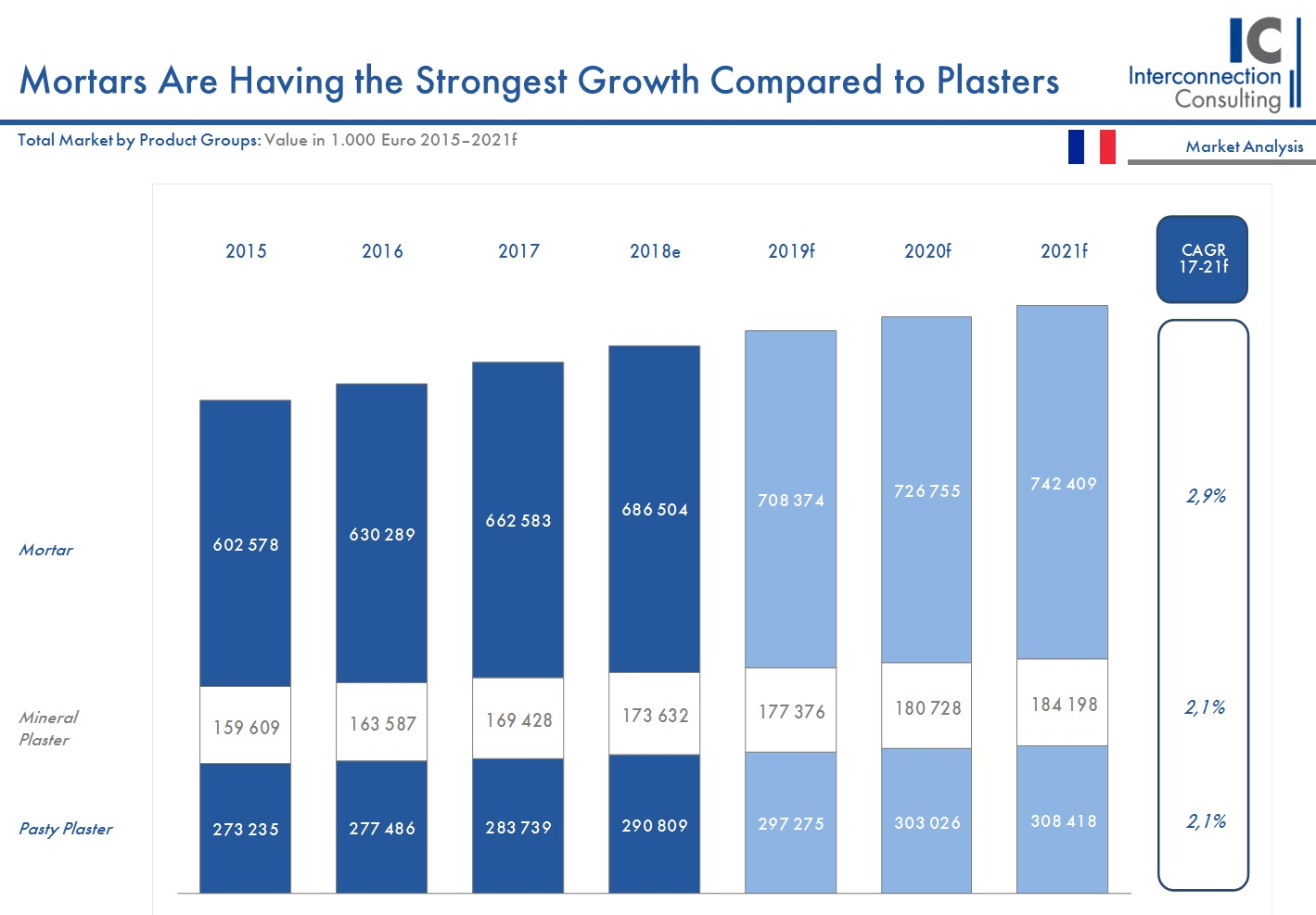 Der französische Markt für Putz- und Mörtel wird angestachelt von einer erholten Bauindustrie. Trotz der Tatsache, dass der französische Markt sehr hochpreisig ist – vor allem verglichen mit ihrem Nachbarn Deutschland – wird der Markt auch in den nächsten Jahren durchschnittlich um 2,6% pro Jahr bis 2021 ansteigen. Im Gegensatz zu Polen, wird der französische Markt vor allem durch den Renovierungssektor (66,5%) getrieben. Der Gesamtmarkt von 1,1 Mrd. Euro wird vor allem vom Mörtel dominiert (Anteil: 59,4%). Pastöse Putze kommen auf 25,4% und mineralische Putze auf 15,2%.