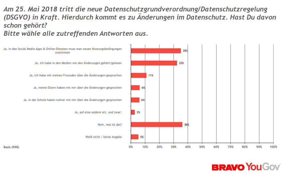 Große Wissens-Unterschiede über EU-Datenschutzgrundverordnung  Die Abkürzung ist ein Zungenbrecher und bei den Teens mal mehr, mal weniger bekannt: Mehr als ein Drittel (36 Prozent) der befragten Mädchen und Jungen weiß nicht, was die neue Datenschutzgrundverordnung (DSGVO) ist. Aber immerhin über die Hälfe (59 Prozent) hat schon davon gehört. Unabhängig vom Begriff: Die meisten Jugendlichen wussten auch schon vor der Befragung, dass Apps und Internetseiten Zugriff auf ihre persönlichen Daten haben und diese speichern können (81 Prozent). Ein Drittel hat in den Medien von der DSGVO gehört oder durch die Veränderungen bei den Nutzungsbedingungen der Social Media Apps hiervon erfahren. Im Gespräch mit den Eltern ist die Datenschutzgrundverordnung nur bei 6 Prozent der Jugendlichen selten Thema.