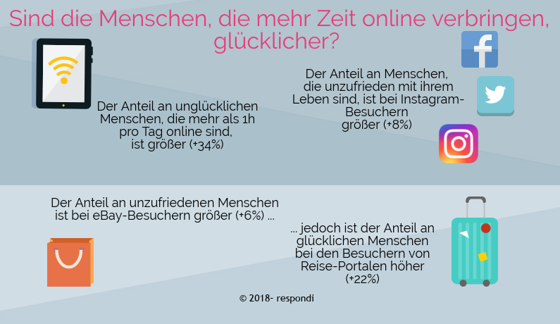 Wie das Internet die allgemeine Zufriedenheit beeinflusst, zeigt die Kombination unserer Umfrageergebnisse mit den Online-Verhaltensdaten der Teilnehmer: Unter den Menschen, die länger als eine Stunde pro Tag online sind, sind mehr unglücklich (+34 %) als unter denjenigen, die weniger Zeit online verbringen. Der Anteil derjenigen, die unzufrieden mit ihrem Leben sind, ist bei Instagram-Besuchern (+8 %) und bei eBay-Besuchern größer (+6 %). Dagegen ist der Anteil an glücklichen Menschen unter den Besuchern von Reise-Websites größer (+22 %).