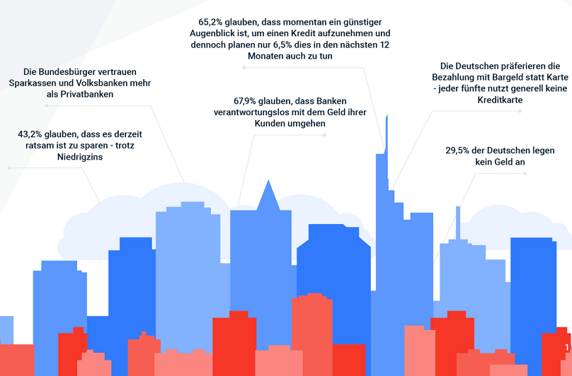 65,2% glauben, dass momentan ein günstiger Augenblick ist, um einen Kredit aufzunehmen und dennoch planen nur 6,5%, dies in den nächsten zwölf Monaten auch zu tun