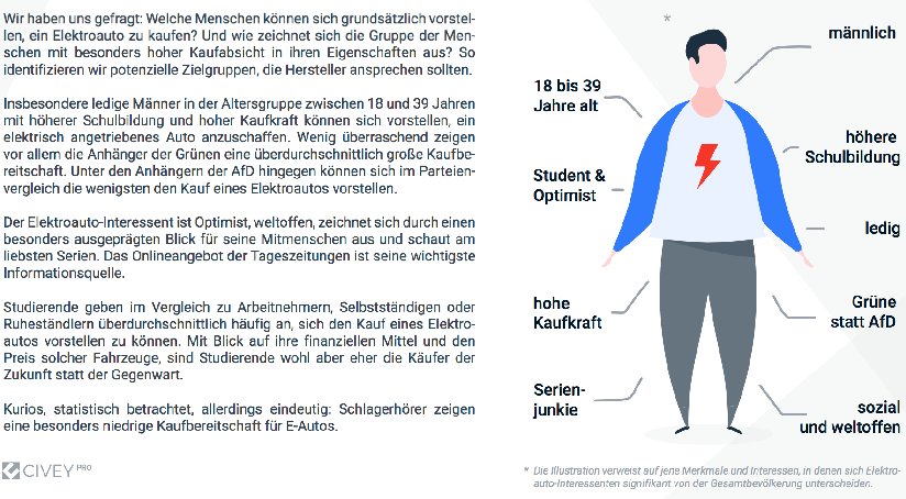 Wir haben uns gefragt: Welche Menschen können sich grundsätzlich vorstellen, ein Elektroauto zu kaufen? Und wie zeichnet sich die Gruppe der Menschen mit besonders hoher Kaufabsicht in ihren Eigenschaften aus? So identifizieren wir potenzielle Zielgruppen, die Hersteller ansprechen sollten. Insbesondere ledige Männer in der Altersgruppe zwischen 18 und 39 Jahren mit höherer Schulbildung und hoher Kaufkraft können sich vorstellen, sich ein elektrisch angetriebenes Auto anzuschaffen. Wenig überraschend zeigen vor allem die Anhänger der Grünen eine überdurchschnittlich große Kaufbereitschaft. Unter den Anhängern der AfD hingegen können sich im Parteienvergleich die wenigsten den Kauf eines Elektroautos vorstellen.  Der Elektroauto-Interessent ist Optimist, weltoffen, zeichnet sich durch einen besonders ausgeprägten Blick für seine Mitmenschen aus und schaut am liebsten Serien. Das Onlineangebot der Tageszeitungen ist seine wichtigste Informationsquelle. Studierende geben im Vergleich zu Arbeitnehmern, Selbstständigen oder Ruheständlern überdurchschnittlich häufig an, sich den Kauf eines Elektroautos vorstellen zu können. Mit Blick auf ihre finanziellen Mittel und den Preis solcher Fahrzeuge, sind Studierende wohl aber eher die Käufer der Zukunft statt der Gegenwart.  Kurios, statistisch betrachtet, allerdings eindeutig: Schlagerhörer zeigen eine besonders niedrige Kaufbereitschaft für E-Autos.