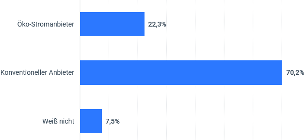 Bei welcher Art von Stromanbieter sind Sie? In den letzten Jahren ist die Anzahl der Deutschen, die Strom aus erneuerbaren Energien nutzen, konstant angewachsen. Mittlerweile erhalten 22,3 Prozent der Deutschen ihren Strom von Ökostromanbietern - somit mehr als jeder Fünfte. Die meisten Deutschen beziehen ihren Strom jedoch nach wie vor nicht aus erneuerbaren Energien (70,2%), sondern konventionell aus Kernenergie oder fossilen Energieträgern.
