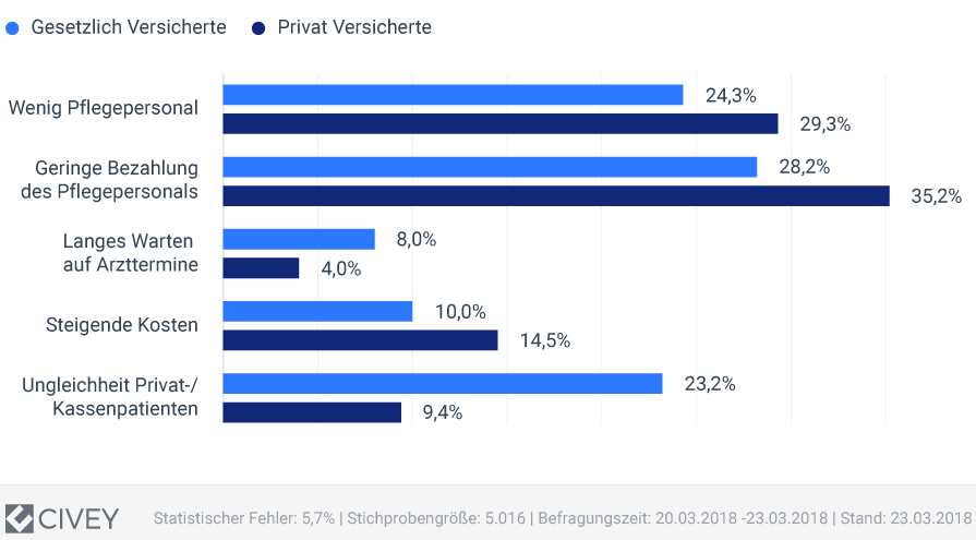 35,2 Prozent der privat Krankenversicherten und 28,2 Prozent der Kassenpatienten sehen die niedrigen Löhne für Pflegekräfte als den größten Missstand im deutschen Gesundheitswesen an. Auf Platz zwei folgt für beide Versichertengruppen das fehlende Pflegepersonal.