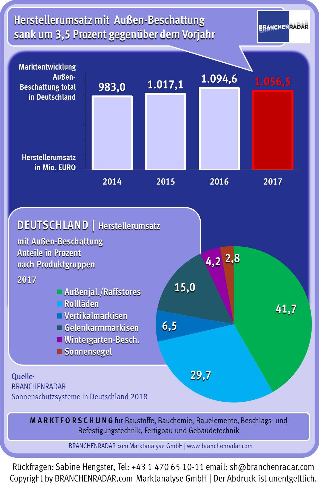 Hinsichtlich der Nachfrage war am Markt für Außen-Beschattung auch im vergangenen Jahr (2017) Wachstum angesagt. Der Absatz stieg um 1,4 Prozent gegenüber Vorjahr auf knapp 3,5 Millionen Stück. Angeschoben wurde der Markt im Wesentlichen vom Geschoßwohnungsneubau. Doch machte gerade im Objektgeschäft die Preisentwicklung mancherorts gehörige Sorgen, sank doch der Durchschnittspreis im Jahresabstand um sieben Prozent gegenüber Vorjahr. Insgesamt gab dadurch im vorigen Jahr am Gesamtmarkt das Preisniveau bei Außen-Beschattung um 4,8 Prozent nach. 