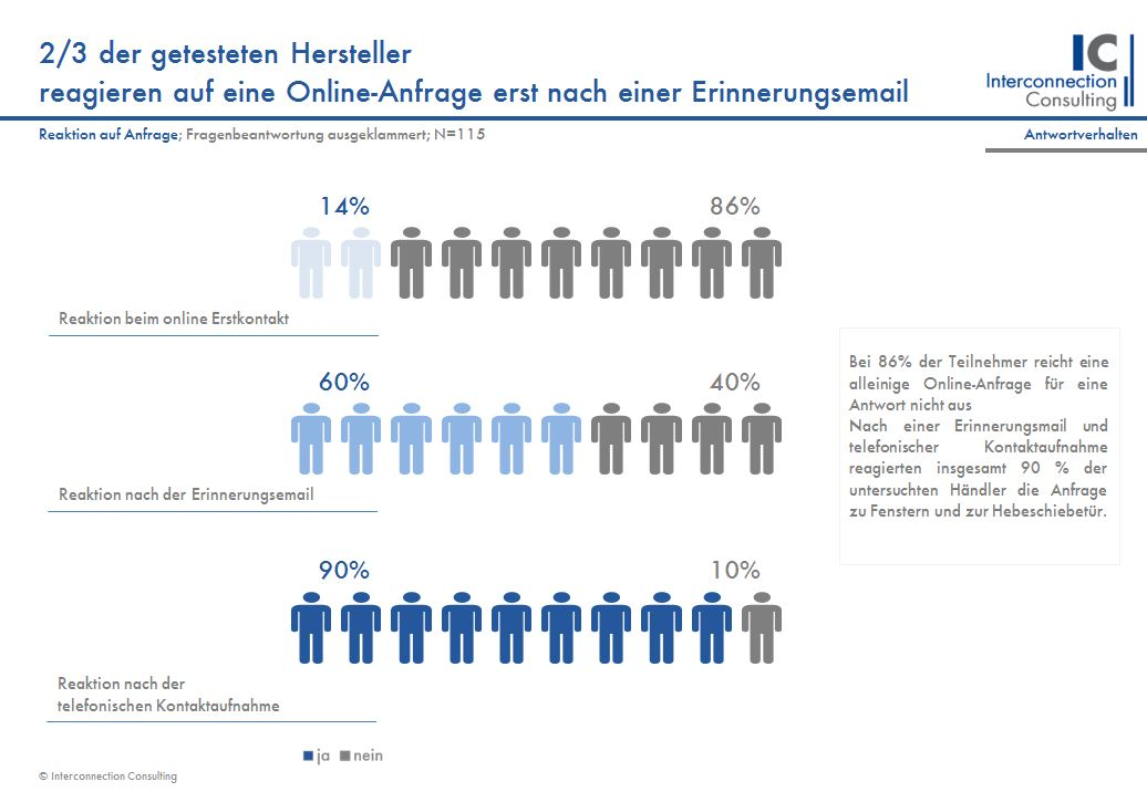 Auf die erste Anfrage reagierten von 115 Unternehmen nur 16 innerhalb einer Woche. Die Reaktion stieg nach einem Erinnerungsmail auf 60%. Nach einer weiteren telefonischen Kontaktaufnahme erhöhte sich der Anteil auf insgesamt 90% der untersuchten Händler, die die Anfrage zu Fenstern und zur Hebeschiebetür beantworteten. „Die Mails sind großteils handgeschnitzt, anstatt mit Textbausteinen die Kernelemente des Verkaufs abzudecken“, kritisiert Viorica Jeler, die Antwortmails der Händler. Ein nicht zu vernachlässigender Teil von 10% der Händler, antwortet trotz nachtelefonieren und Erinnerungsmail gar nicht.