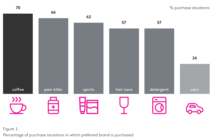 Percentage of purchase situations in which preferred brand is purchased For consumers, the choice of products is becoming increasingly complex – in an excess supply of more or less interchangeable products, an increasing number of goods are competing for steadily declining space on the shelf. In the rivalry for buyers, brands outplay each other through especially noticeable placements, unique packaging, product innovations, limited editions, and irresistible special offers. Latest research shows that placement of the brand in the supermarket alone is not sufficient. Despite the intensified competition for attention at the point of sale (PoS), consumers often buy brands they already preferred. In over half of the buyer situations, the preferred brand is chosen. For coffee, this is 70 percent of cases