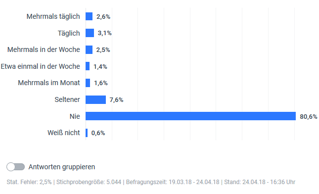 In der Anzahl der aktiven Nutzer kann der Mikrobloggingdients nicht mit dem Social Media Riesen Facebook mithalten. Die große Mehrheit der Deutschen (80,6%) nutzt Twitter überhaupt nicht. Nur 5,7 Prozent der Bundesbürger sind täglich auf Twitter aktiv. Insgesamt rund jeder Zehnte (9,6%) besucht die Plattform mindestens einmal pro Woche. Weitere 1,6 Prozent schauen noch „mehrmals im Monat“ auf Twitter vorbei und 7,6 Prozent noch „seltener“. 