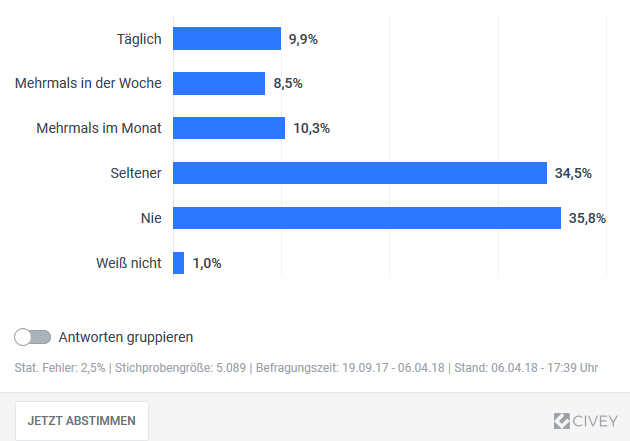 Etwa jeder Zehnte (9,9%) in Deutschland nimmt die öffentlichen Verkehrsmittel „täglich“ in Anspruch. 8,5 Prozent immerhin „mehrmals in der Woche“ und 10,3 Prozent zumindest „mehrmals im Monat“. Nur etwa jeder Dritte (35,8%) fährt „nie“ mit Bus oder Bahn. 