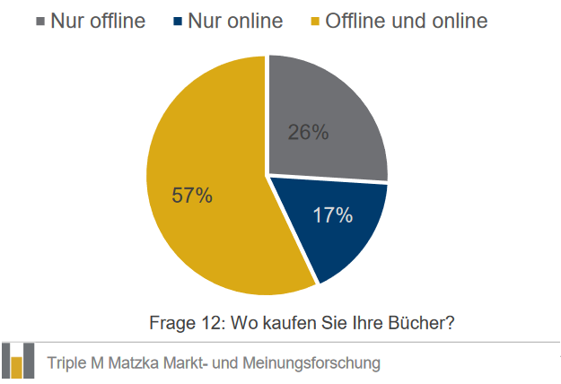 Mehr als die  Hälfte der  Befragten kauft online  und offline, 17%  kaufen Bücher jedoch ausschließlich online  – und das  vor allem über Amazon,  nicht bei Onlineshops von  Buchhandelsketten