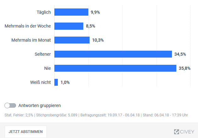 Nicht nur das Surfen im Internet, auch Apps zum Musikhören und Spielen beanspruchen den Akku und beeinträchtigen seine Laufzeit. Es ist daher wenig überraschend, dass die meisten Deutschen bei der Auswahl eines Smartphones vor allem auf eine lange Akkudauer Wert legen (21,9%). Für 13,6 Prozent ist hingegen die Herstellermarke am wichtigsten, 10,5 Prozent achten am meisten auf die Robustheit des Mobiltelefons. 