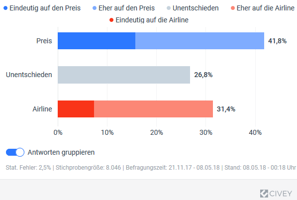 Preis oder Airline? Für die meisten Deutschen entscheidet eher der Preis über die Buchung eines Fluges (41,8%) als der Name der Fluggesellschaft, 15,7 Prozent achten sogar „eindeutig auf den Preis“. 31,4 Prozent sehen das anders. Sie legen beim Fliegen mehr wert auf die Airline als auf die anfallenden Kosten