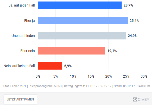 Für die Konsumenten gibt es jedoch Raum nach oben. Eine weitere Civey-Umfrage zeigt: Das vorhandene Angebot an Bio-Lebensmitteln in deutschen Supermärkten ist den Kunden nicht groß genug. Fast die Hälfte der Deutschen (49,1 Prozent) wünschen sich auch außerhalb von Bioläden eine umfangreichere Auswahl an Lebensmitteln aus ökologischer Erzeugung. 