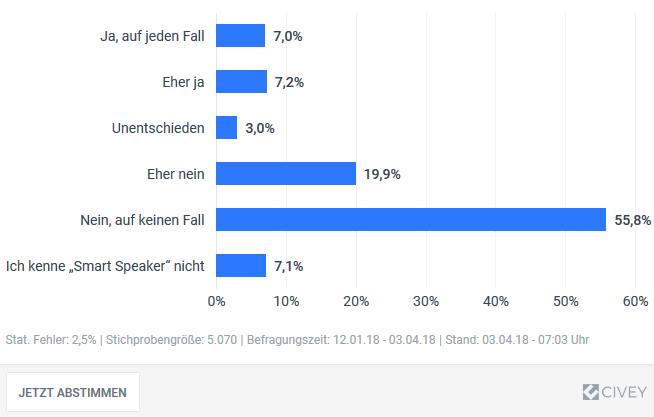 Der digital gesteuerte Sprachassistent „Alexa“, der an der Schnittstelle irgendwo zwischen Mensch und Maschine operiert, war der Verkaufsrenner des US-Online-Riesen Amazon im Weihnachtsgeschäft des vergangenen Jahres. In Deutschland sind viele Konsumenten allerdings noch skeptisch. Lediglich 14,2 Prozent können sich laut einer Civey-Umfrage derzeit vorstellen, einen „Smart Speaker“ in den eigenen vier Wänden zu nutzen.