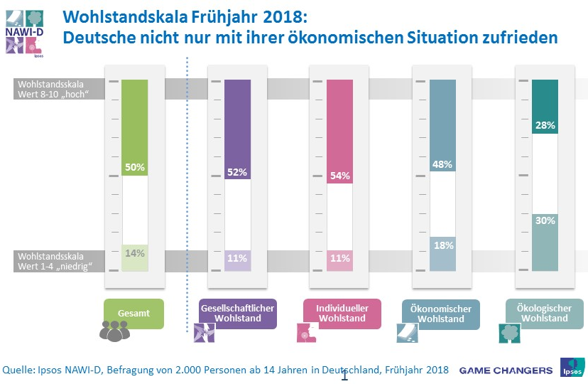 Mit ihrer ökonomischen Situation sind 48 Prozent der Deutschen sehr zufrieden, 34 Prozent relativ zufrieden und 18 Prozent sehr unzufrieden. In die Berechnung fließen beispielsweise die Einstufung zur Arbeitsplatz- und Einkommenssicherheit, zum Besitz von Eigentum sowie Vorsorge- und Konsummöglichkeiten ein.