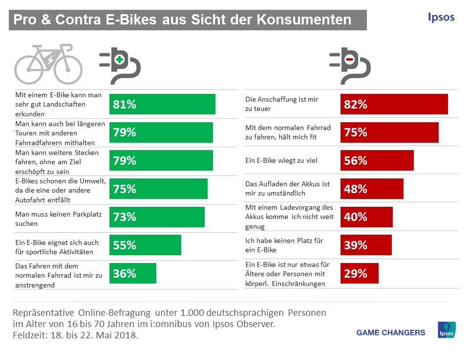 Gründe, die aus Sicht der Bevölkerung für den Erwerb eines E-Bikes sprechen, sind, dass damit sehr gut Landschaften erkundet werden können (81%). Entsprechend sehen jeweils 79 Prozent der Befragten einen entscheidenden Vorteil in dem Punkt, dass sie bei längeren Fahrradtouren mithalten und weitere Strecken zurücklegen können, ohne erschöpft oder verschwitzt anzukommen. Umweltschutz ist für die Befragten ebenfalls ein wichtiger Faktor. Acht von zehn Befragten (82%) ist die Anschaffung zu teuer. Drei von vier Deutschen (75%) fürchten um ihre Fitness, die durch das „normale“ Fahrrad eher gewährleistet scheint. Kaufbarriere für gut jeden zweiten Befragten (56%) ist das hohe Gewicht der E-Bikes. Ebenfalls knapp jeder Zweite (48%) findet das Aufladen der Akkus zu umständlich