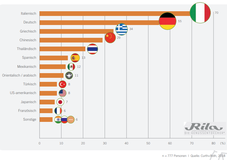 Küchenranking in Deutschland: Italienisch, Deutsch, Griechisch, Chinesisch, Thailändisch