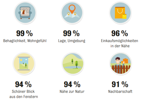 Das Zuhause hat neben den sozialen und emotionalen Dimensionen auch rationale. Dazu zählen die Lage und die Art des Gebäudes, in dem die Menschen leben, die Größe und Zimmeranzahl sowie die Ausstattung der Immobilie. Was banal klingt, ist für die Zufriedenheit mit der aktuellen Wohnsituation aber auch für die Vorstellungen und Wünsche für die Zukunft überaus wichtig.