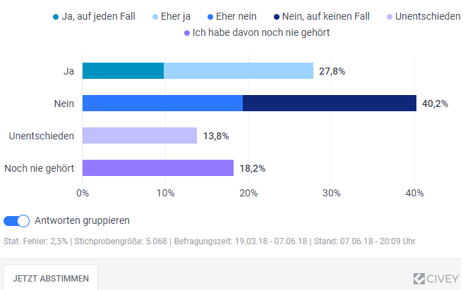 In der Gesamtbevölkerung können sich 27,8 Prozent einen Wechsel vorstellen, selbst wenn die Angebote weniger lukrativ wären. Theoretisch könnten es sogar noch mehr sein, denn das Geschäftsmodell der „ethischen Bank“ ist bisher nicht bei allen Deutschen bekannt: 18,2 Prozent haben noch nie davon gehört.