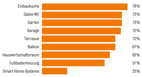 bauküche (78 Prozent), ein GästeWC und einen Garten (beides 73 Prozent), eine Garage (72 Prozent), eine Terrasse oder einen Balkon (67 Prozent), einen Hauswirtschaftsraum (62 Prozent) und idealerweise eine Fußbodenheizung (57 Prozent). Es zeigt sich wieder, wie praktisch die Deutschen auch beim Träumen veranlagt sind. Nur wenige wünschen sich Luxusausstattungen wie eine Sauna, einen Pool oder einen Whirlpool. Smart-Home-Systeme werden ebenfalls nur von einem kleinen Teil der Befragten (23 Prozent) gewünscht. Zu groß ist die Angst, Einbrecher könnten die Systeme hacken. Hinsichtlich materieller Aspekte sind der bauliche Zustand der Immobilie wichtig, deren Größe sowie die Raumaufteilung, die Wertigkeit der Ausstattung und die Bauweise. Der Speckgürtel: das Beste aus zwei Welten Die Befragten, die im Umland einer Großstadt leben, sind am zufriedensten. Daher ist es nicht überraschend, dass viele dort ihren Wohntraum sehen. Für sie ist es ein guter Kompromiss. In gewisser Weise aber auch notwendiges Übel, weil die Innenstädte insbesondere in Metropolen begehrt sind und zum Teil kaum noch bezahlbar. Ein weiterer Vorteil der Lage im Umland: Käufer bekommen für den gleichen Preis 