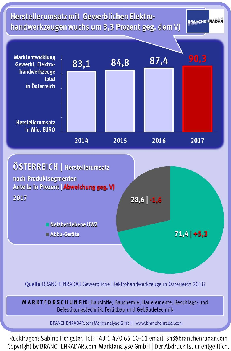 Gestützt auf eine prosperierende Baukonjunktur wuchs der Markt für gewerbliche Elektrohandwerkzeuge im vergangenen Jahr robust um 3,3 Prozent gegenüber Vorjahr. Insgesamt setzten die Hersteller knapp 90,3 Millionen Euro um. Mehr als siebzig Prozent davon entfielen auf netzbetriebene Produkte. Und anders als im DIY gab es auch keinen Trend zu Akku-Geräten. Vielmehr gewannen bei den Profis – wie bereits die Jahre davor – leistungsstarke Maschinen weiter an Bedeutung, trotz vermeintlich störendem Kabel. Denn während 2017 im Vergleich zum Vorjahr die Erlöse mit Akku-Geräten um 1,6 Prozent auf 25,8 Millionen Euro nachgaben, verbuchten netzbetriebene Erzeugnisse ein Umsatzplus von 5,3 Prozent. Die Dominanz der kabelgebundenen Werkzeuge zog sich durch alle Produktgruppen. Selbst bei Bohrern und Schraubern standen absatzseitig 98.300 netzbetriebene Produkte 79.000 Akku-Geräten gegenüber.