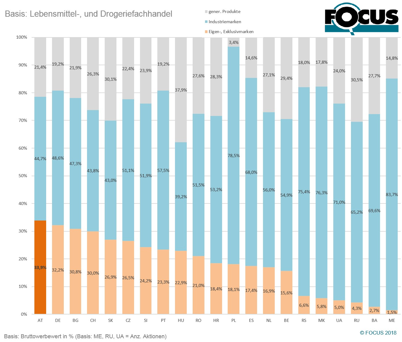 Der Eigen&-Exklusivmarkenanteil der Promotionwerbung ist in Österreich, gemeinsam mit Deutschland und Schweiz (DACH-Region), auf einem absoluten Höchststand. Eine kumulierte Analyse des Lebensmittel- und Drogeriefachhandels zeigt einen Anteil innerhalb der Aktionswerbung von über 30 % in den Ländern der DACH-Region. Neben diesen Ländern ist nur in Bulgarien ein ähnlich hoher Anteil an Eigen-& Exklusivmarken zu verzeichnen. Generell liegt der Anteil der Eigenmarken in den westeuropäischen Ländern zum Teil deutlich über jenen aus Osteuropa.