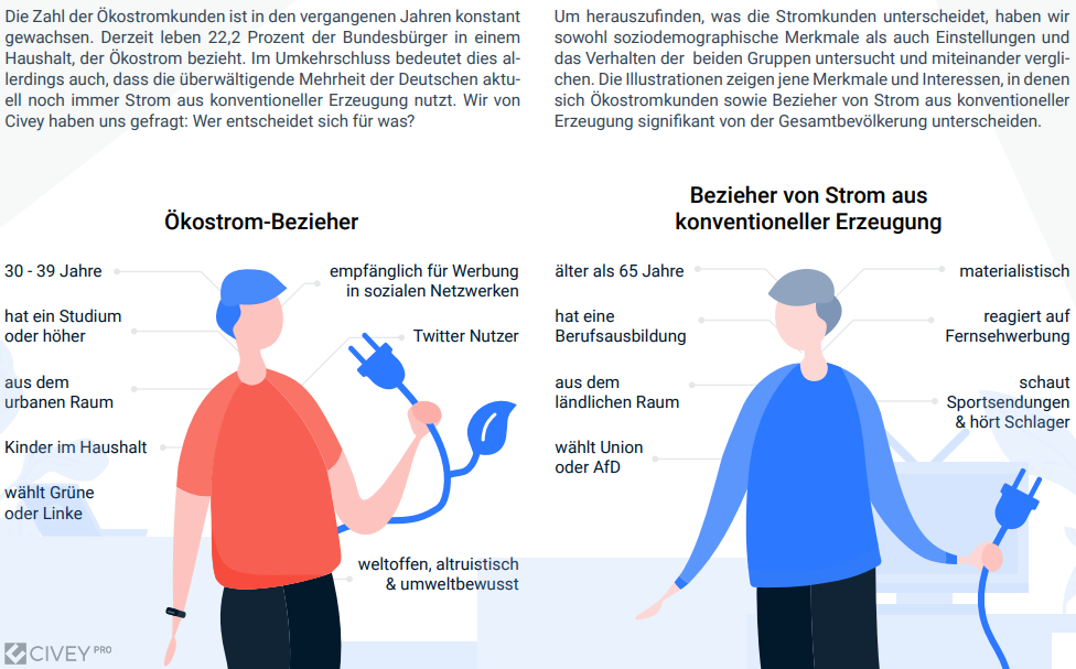 Die Zahl der Ökostromkunden ist in den vergangenen Jahren konstant gewachsen. Derzeit leben 22,2 Prozent der Bundesbürger in einem Haushalt, der Ökostrom bezieht. Im Umkehrschluss bedeutet dies allerdings auch, dass die überwältigende Mehrheit der Deutschen aktuell noch immer Strom aus konventioneller Erzeugung nutzt. Wir von Civey haben uns gefragt: Wer entscheidet sich für was? 9 Um herauszufinden, was die Stromkunden unterscheidet, haben wir sowohl soziodemographische Merkmale als auch Einstellungen und das Verhalten der beiden Gruppen untersucht und miteinander verglichen. Die Illustrationen zeigen jene Merkmale und Interessen, in denen sich Ökostromkunden sowie Bezieher von Strom aus konventioneller Erzeugung signifikant von der Gesamtbevölkerung unterscheiden.