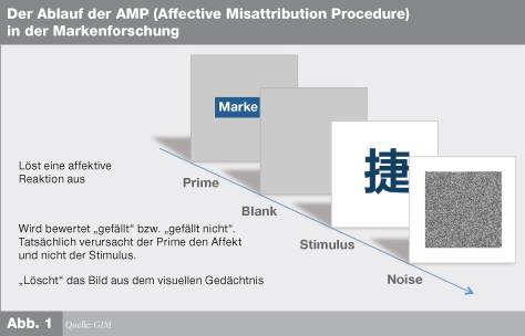 Die Abbildung zeigt: Ein relevantes Feld für implizite Verfahren stellt die Emotions- beziehungsweise Affektmessung dar, wobei die sogenannte „AMP“ hier eine zentrale Methode ist (Affective Misattribution Procedure). AMP erlaubt es, spontane Affekte zu messen, die von einem Objekt (Prime) ausgelöst werden. Konkret kann das etwa eine Marke sein. Ein Beispiel aus der Markenforschung zeigt, wie es geht: Befragten wird ein Markenlogo gezeigt, das bei ihnen einen positiven oder auch negativen Affekt auslöst. Während dieser Affekt aktiviert ist, bekommen die Testpersonen nun ein neutrales Zeichen als Stimulus vorgelegt (meist ein chinesisches Schriftzeichen). Dabei wird gefragt, wie gut ihnen das Zeichen gefällt. Ohne dass sich die Befragten dessen bewusst sind, wird die Antwort auf diese Frage durch die vorher gezeigte Marke bestimmt: Es findet eine Fehlzuschreibung des Affekts statt („Misattribution“).