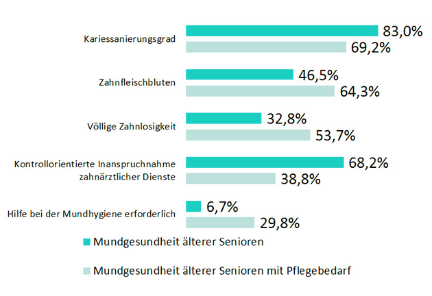 Während lediglich ein Drittel der 75- bis 100-Jährigen keine eigenen Zähne mehr hat, ist heute bei den Menschen­ mit­ Pflegebedarf in­ dieser­ Altersgruppe jeder Zweite zahnlos. Die verbleibenden eigenen Zähne sind weniger funktionstüchtig und weisen auch einen höheren Behandlungsbedarf auf. Auffällig­ ist­ zudem, dass­ pflegebedürftige ältere Senioren zwar prothetisch versorgt sind, im­ Vergleich­ aber­ häufiger­ über­ einen­ herausnehmbaren Zahnersatz verfügen.