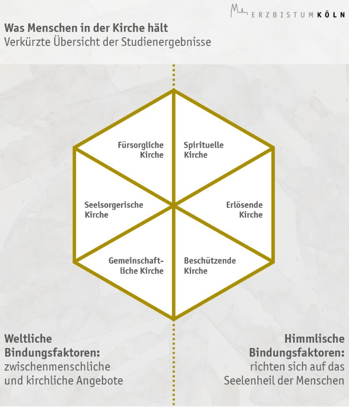 Was Menschen in der Kirche hält