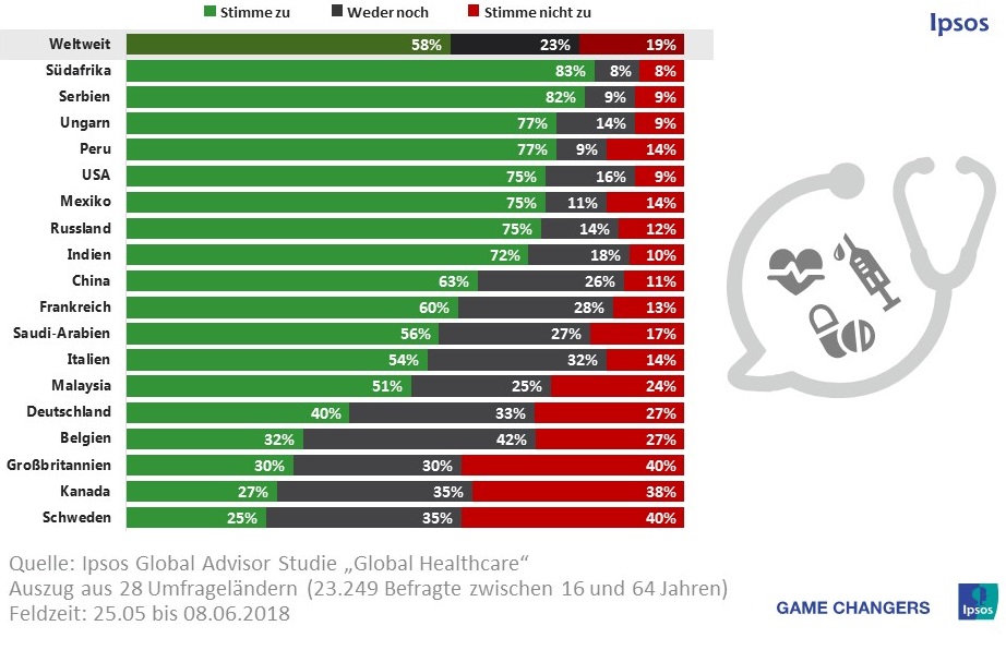 Die Grafik zeigt: Weltweit schließen sich laut einer globalen Umfrage des Markt- und Sozialforschungsinstituts Ipsos sechs von zehn (58%) Befragten dieser Aussage bezüglich der Gesundheitsversorgung an. Die höchsten Zustimmungswerte gibt es erwartungsgemäß in den weniger entwickelten Ländern, mit Ausnahme der USA, wo drei Viertel (75%) der Bevölkerung der Meinung sind, viele ihrer Mitbürger seien bei der Gesundheitsversorgung benachteiligt.  In Schweden, Kanada, Großbritannien und Süd-Korea erfährt diese Aussage mehr Ablehnung als Zustimmung.