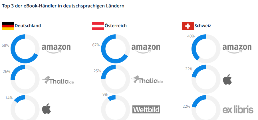 Während einige Märkte sich sehr schnell an die Anforderungen der Digitalisierung angepasst haben, liegt der ePublishing-Markt etwas zurück. Mit einem weltweiten Umsatz von 16.256 Mio. € 2018 macht ePublishing nur 14% des Umsatzes für digitale Medien aus1 . Nur 15% der deutschen Onliner zahlen z.B. für eBooks, das größte Segment des Markes, und es ist trotzdem noch immer ein Nischenprodukt. Diese Nische weiß vor allem Amazon zu nutzen. Der Tech-Gigant dominiert den deutschsprachigen eBookmarkt. 