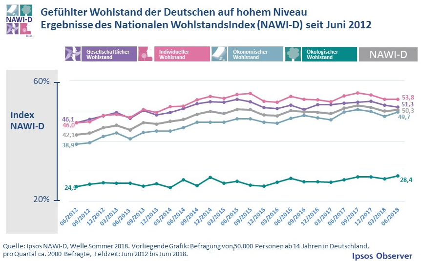 Die Grafik zeigt: der subjektiv empfundene Gesamtwohlstand leicht gegenüber dem Frühjahr 2018 gestiegen. 50,3 Prozent der Deutschen erleben ihren persönlichen Wohlstand aktuell als sehr positiv. Neben ökonomischen tragen auch gesellschaftliche, individuelle und ökologische Faktoren zum positiven Erleben bei, das allerdings leicht unter dem Niveau vom Sommer des Vorjahres (50,9 %) zurückbleibt.