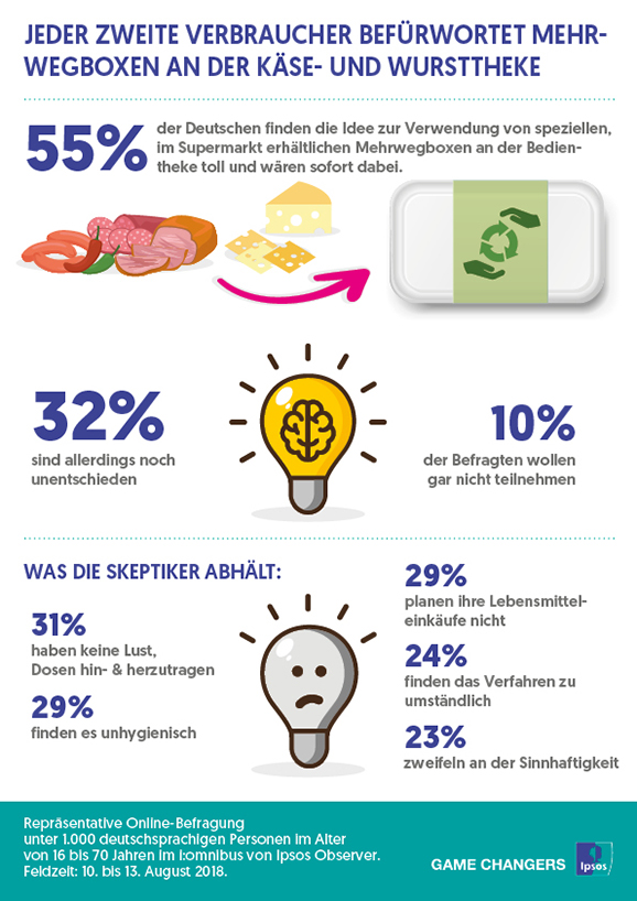 Die Grafik zeigt Die Idee von Mehrwegboxen trifft bei mehr als der Hälfte der Deutschen (55%) auf große Zustimmung, wie eine repräsentative Online-Umfrage des Markt- und Meinungsforschungsinstituts Ipsos unter 1.000 Personen zwischen 16 und 70 Jahren nun herausfand. Bei einer Markteinführung würden diese Personen sofort daran teilnehmen. Der Kunde kauft hierbei eine Mehrwegbox einmalig im Supermarkt, um sich Käse bzw. Wurst/Fleischwaren direkt darin abfüllen zu lassen und nach Hause zu transportieren. Beim nächsten Einkauf gibt der Kunde die verwendete Box zur Reinigung wieder ab und erhält unentgeltlich eine neues, frisch gereinigtes Behältnis zur erneuten Benutzung.